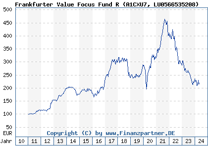 Chart: Frankfurter Value Focus Fund R) | LU0566535208